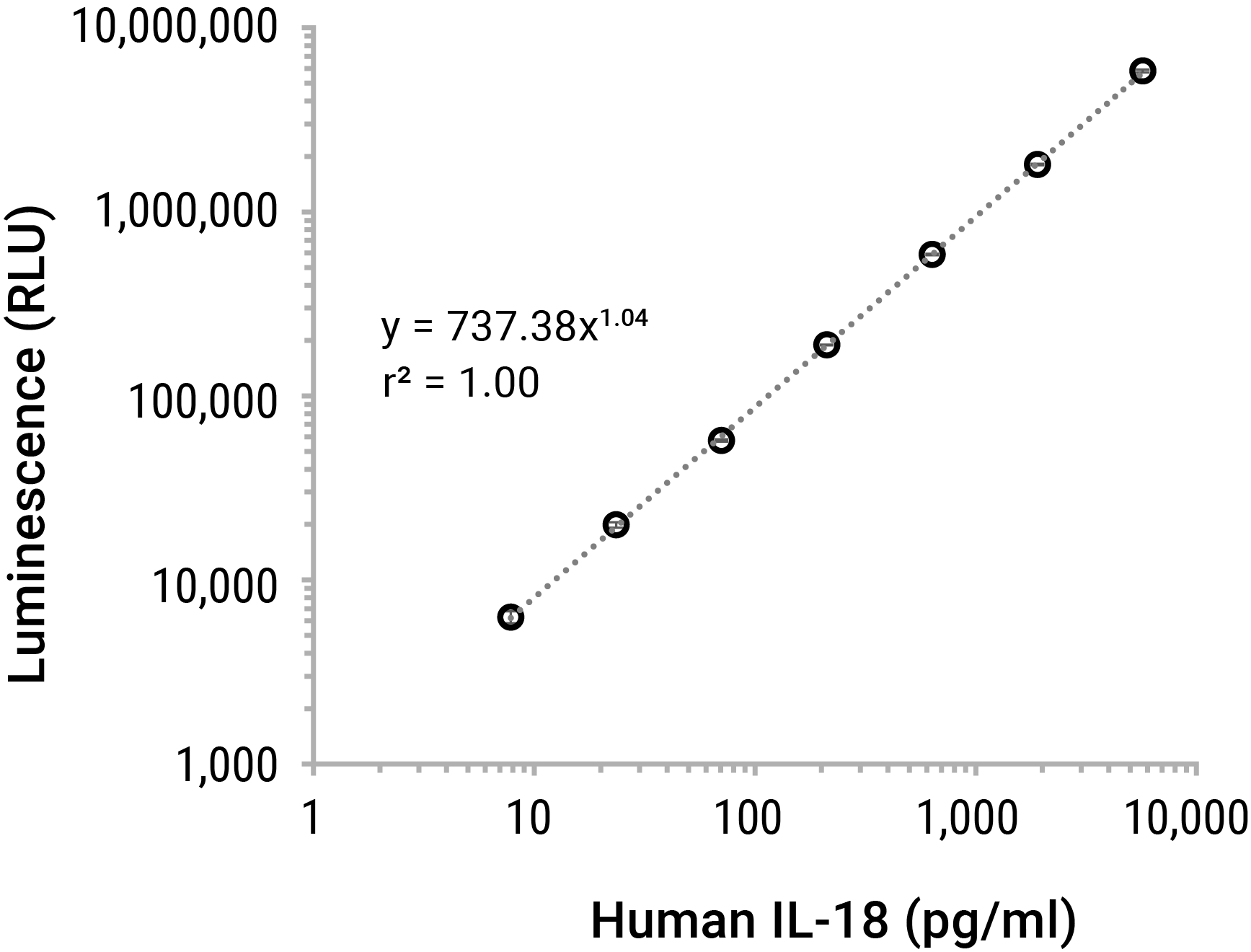 Graph showing standard curve for Lumit® IL-18 (Human) Immunoassay.