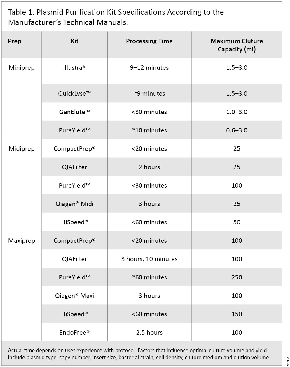 Plasmid Purification Kit Specifications According to the Manufacturer's Technical Manuals.
