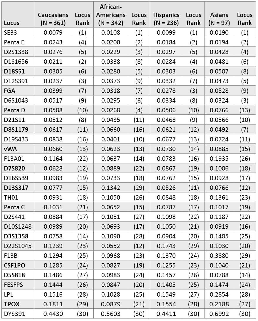 Butler_Table 3